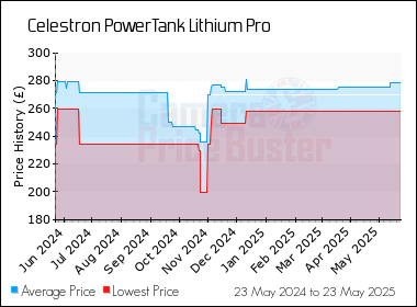 Best Price History for the Celestron PowerTank Lithium Pro