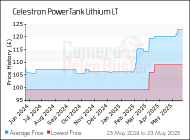 Best Price History for the Celestron PowerTank Lithium LT