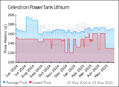 Best Price History for the Celestron PowerTank Lithium