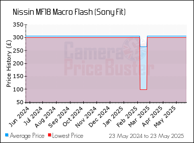 Best Price History for the Nissin MF18 Macro Flash (Sony Fit)