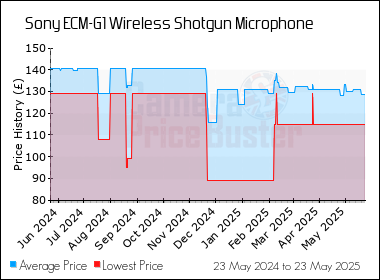 Best Price History for the Sony ECM-G1 Wireless Shotgun Microphone