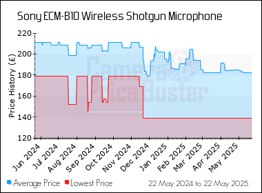 Best Price History for the Sony ECM-B10 Wireless Shotgun Microphone