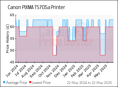 Best Price History for the Canon PIXMA TS705a Printer