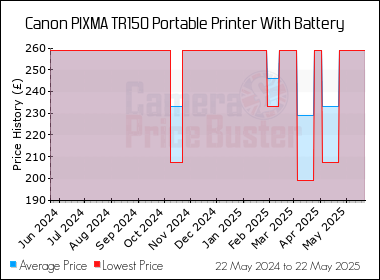Best Price History for the Canon PIXMA TR150 Portable Printer With Battery