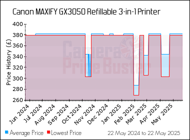 Best Price History for the Canon MAXIFY GX3050 Refillable 3-in-1 Printer