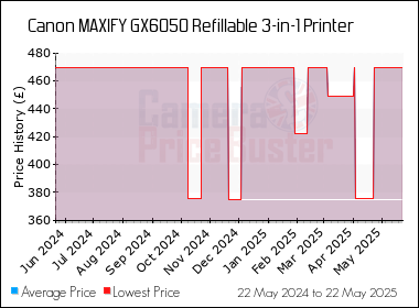 Best Price History for the Canon MAXIFY GX6050 Refillable 3-in-1 Printer