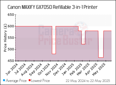 Best Price History for the Canon MAXIFY GX7050 Refillable 3-in-1 Printer