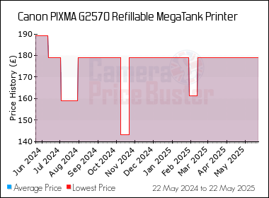 Best Price History for the Canon PIXMA G2570 Refillable MegaTank Printer