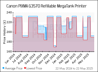 Best Price History for the Canon PIXMA G3570 Refillable MegaTank Printer