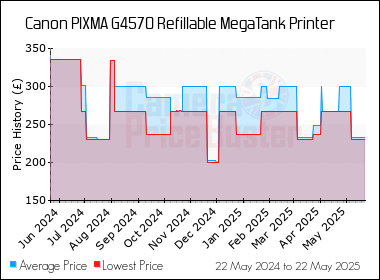 Best Price History for the Canon PIXMA G4570 Refillable MegaTank Printer