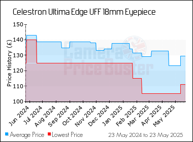 Best Price History for the Celestron Ultima Edge UFF 18mm Eyepiece