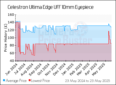 Best Price History for the Celestron Ultima Edge UFF 10mm Eyepiece