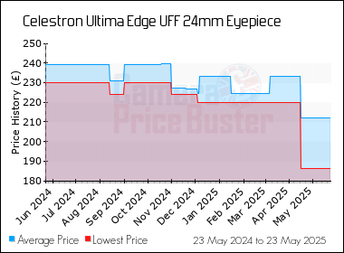 Best Price History for the Celestron Ultima Edge UFF 24mm Eyepiece