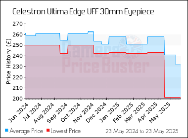 Best Price History for the Celestron Ultima Edge UFF 30mm Eyepiece