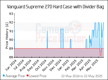Best Price History for the Vanguard Supreme 27D Hard Case with Divider Bag