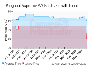 Best Price History for the Vanguard Supreme 27F Hard Case with Foam