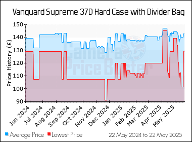 Best Price History for the Vanguard Supreme 37D Hard Case with Divider Bag