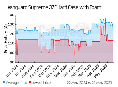 Best Price History for the Vanguard Supreme 37F Hard Case with Foam