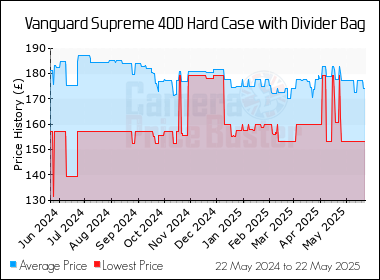 Best Price History for the Vanguard Supreme 40D Hard Case with Divider Bag
