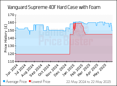Best Price History for the Vanguard Supreme 40F Hard Case with Foam
