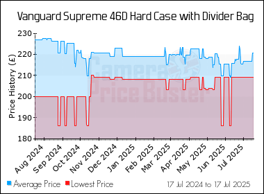 Best Price History for the Vanguard Supreme 46D Hard Case with Divider Bag