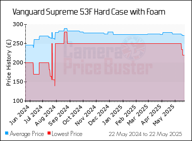 Best Price History for the Vanguard Supreme 53F Hard Case with Foam