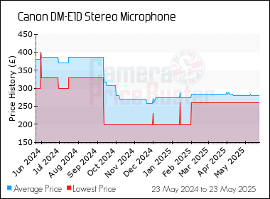 Best Price History for the Canon DM-E1D Stereo Microphone