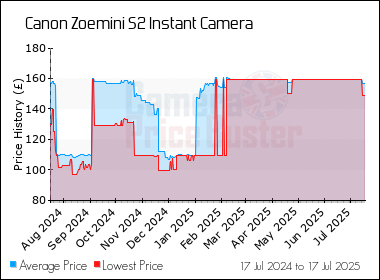 Best Price History for the Canon Zoemini S2 Instant Camera