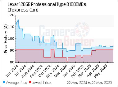 Best Price History for the Lexar 128GB Professional Type B 1000MBs CFexpress  Card