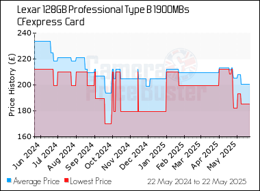 Best Price History for the Lexar 128GB Professional Type B 1900MBs CFexpress  Card
