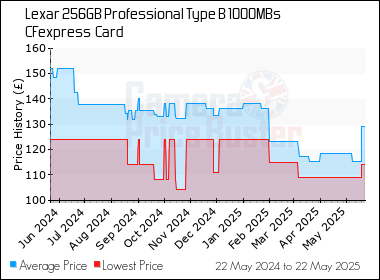 Best Price History for the Lexar 256GB Professional Type B 1000MBs CFexpress  Card
