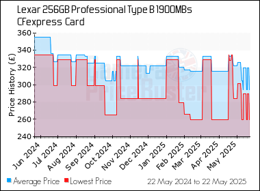Best Price History for the Lexar 256GB Professional Type B 1900MBs CFexpress  Card