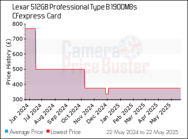 Best Price History for the Lexar 512GB Professional Type B 1900MBs CFexpress  Card