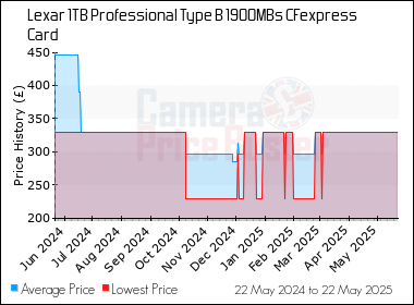 Best Price History for the Lexar 1TB Professional Type B 1900MBs CFexpress Card