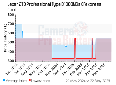 Best Price History for the Lexar 2TB Professional Type B 1900MBs CFexpress Card