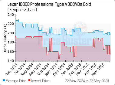 Best Price History for the Lexar 160GB Professional Type A 900MBs Gold CFexpress Card