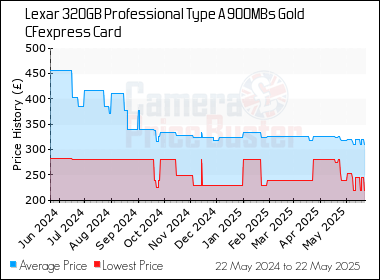 Best Price History for the Lexar 320GB Professional Type A 900MBs Gold CFexpress Card