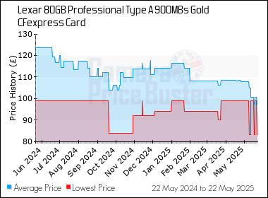Best Price History for the Lexar 80GB Professional Type A 900MBs Gold CFexpress Card