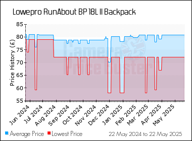 Best Price History for the Lowepro RunAbout BP 18L II Backpack