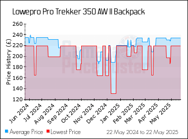 Best Price History for the Lowepro Pro Trekker 350 AW II Backpack
