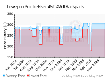 Best Price History for the Lowepro Pro Trekker 450 AW II Backpack