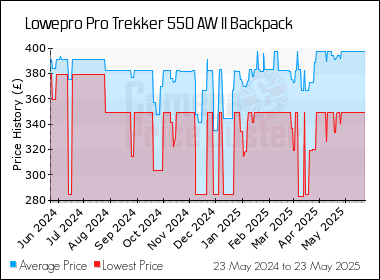 Best Price History for the Lowepro Pro Trekker 550 AW II Backpack