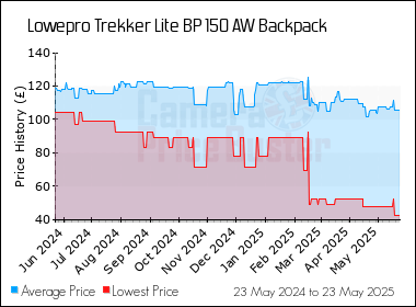 Best Price History for the Lowepro Trekker Lite BP 150 AW Backpack
