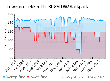 Best Price History for the Lowepro Trekker Lite BP 250 AW Backpack