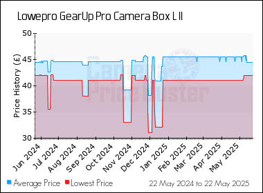 Best Price History for the Lowepro GearUp Pro Camera Box L II