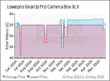 Best Price History for the Lowepro GearUp Pro Camera Box XL II