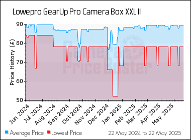 Best Price History for the Lowepro GearUp Pro Camera Box XXL II