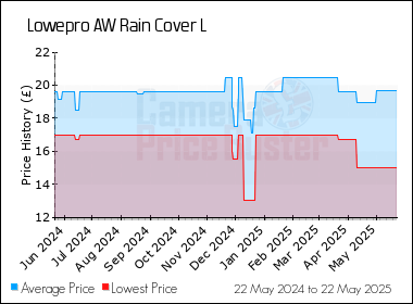 Best Price History for the Lowepro AW Rain Cover L