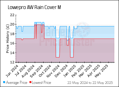 Best Price History for the Lowepro AW Rain Cover M