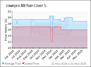 Best Price History for the Lowepro AW Rain Cover S